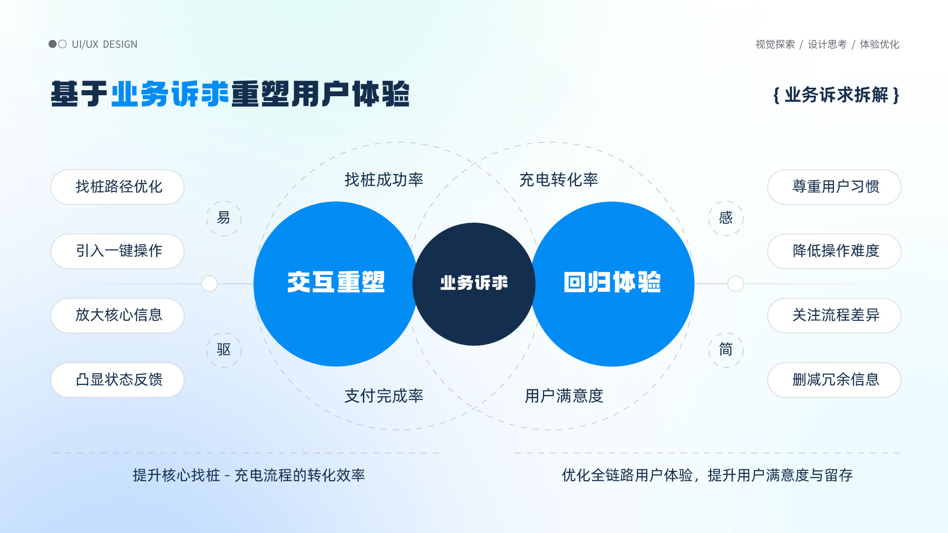 设计策略